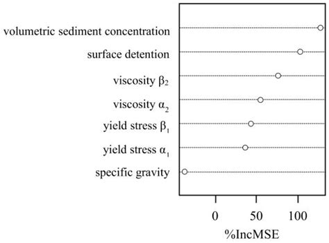 Application of Sensitivity Analysis for Process Model Calibration of ...