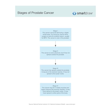 Resultado de imagen de prostate+cancer+stages