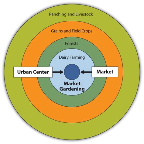 the von thunen model: a very cool lesson in agricultural geography ...