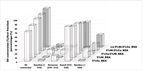The Role of Copper in Bimetallic Nickel–Copper BEA Zeolite Catalysts ...