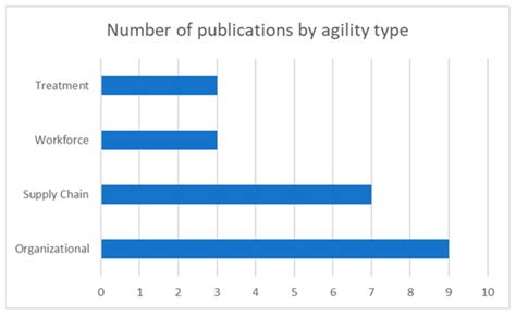 Survey-Based Studies of the Agility Construct in the Healthcare Sector ...