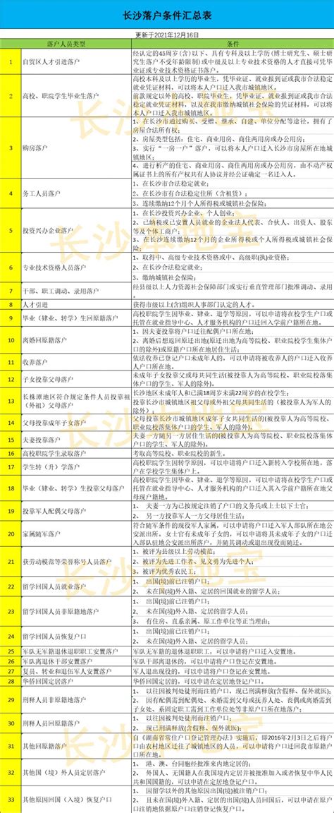 长沙发布“人才新政22条”计划吸引100万名人才技需网市/区/县级人才政策整理技需网省级市最新政策管理技需网最新政策技需网技需网 -北京三普 ...