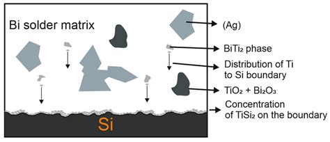 Characterization of Soldering Alloy Type Bi-Ag-Ti and the Study of ...