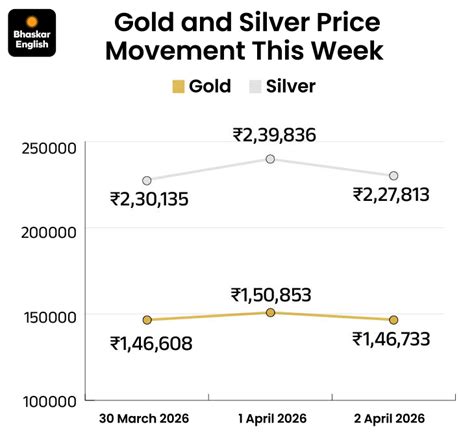 Gold & Silver Prices Surge; Foreign Jewelry Import License Required