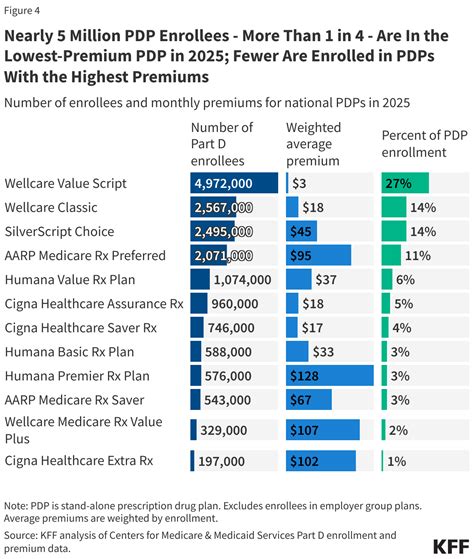 Key Facts About Medicare Part D Enrollment, Premiums, and Cost Sharing ...