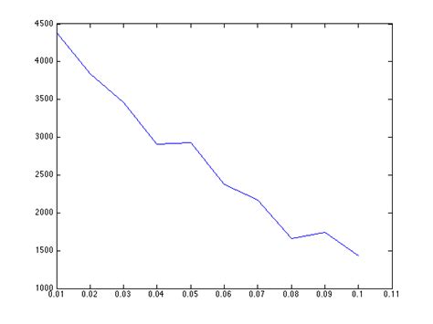 Image result for Matlab Data Points Tutorial
