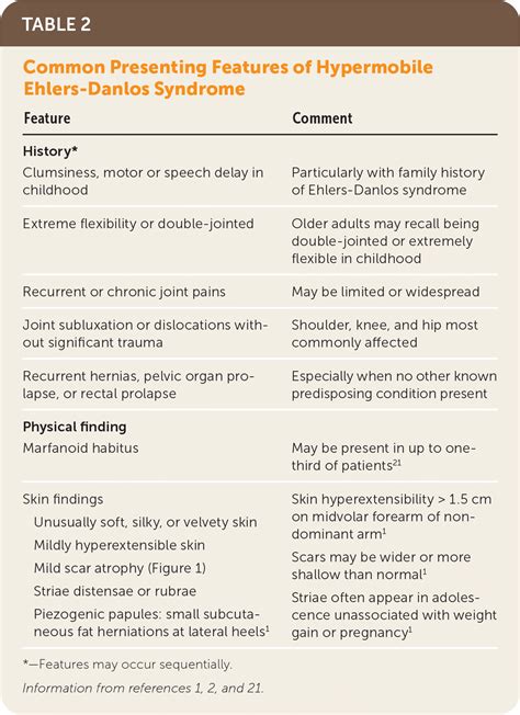 Hypermobile Ehlers-Danlos Syndrome and Hypermobility Spectrum Disorders ...