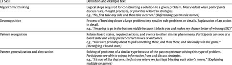 Image result for Computational Thinking Examples