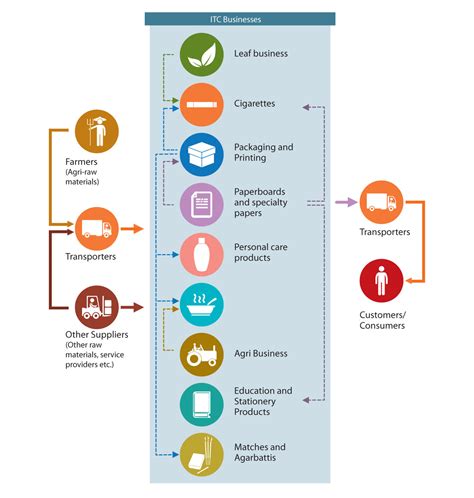 ITC Sustainability Report 2015 :: Organisational Profile :: Supply Chain