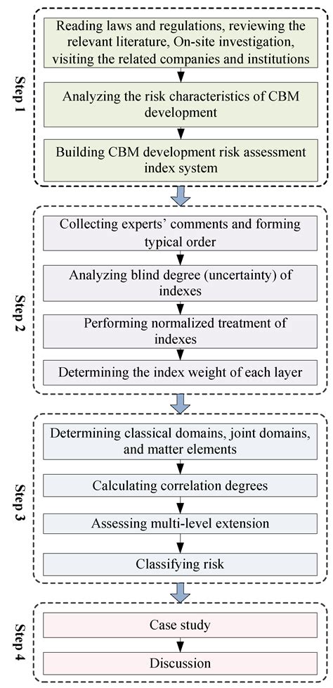 A Risk Assessment Model of Coalbed Methane Development Based on the ...