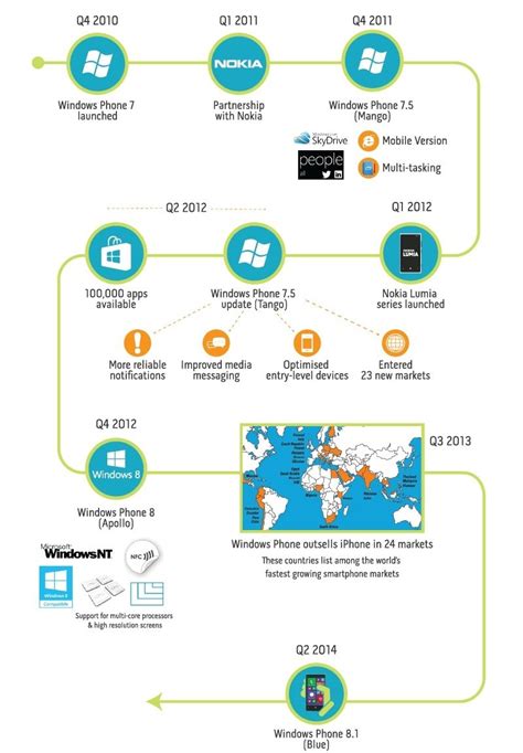 Image result for Windows Smartphone