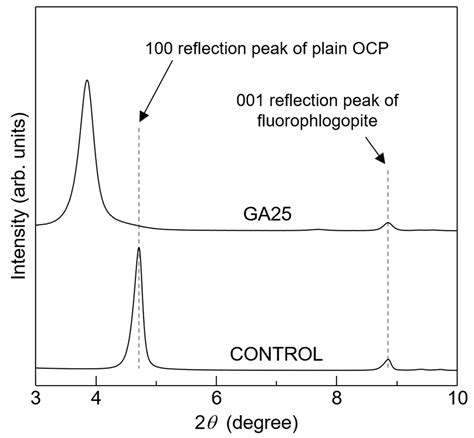 Synthesis of Octacalcium Phosphate Containing Glutarate Ions with a ...
