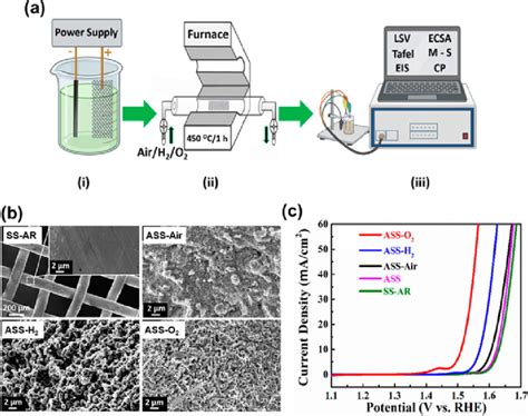 Image result for Element Making Process
