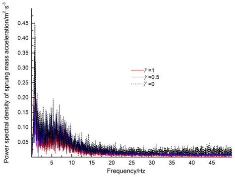 Understanding Power Spectral Density 的图像结果