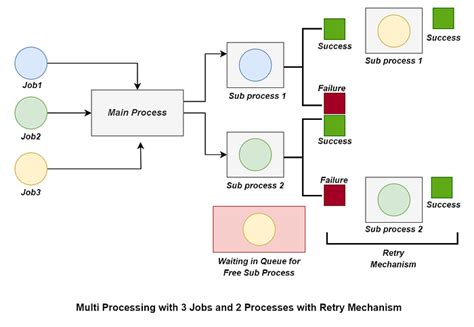 Image result for Multiprocessing in Python Lab Manual Flowchart Java Point