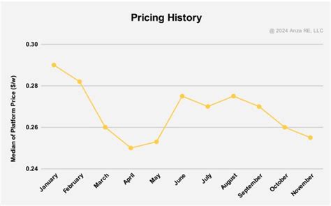 U.S. distributed generation solar panel prices decline on oversupply ...