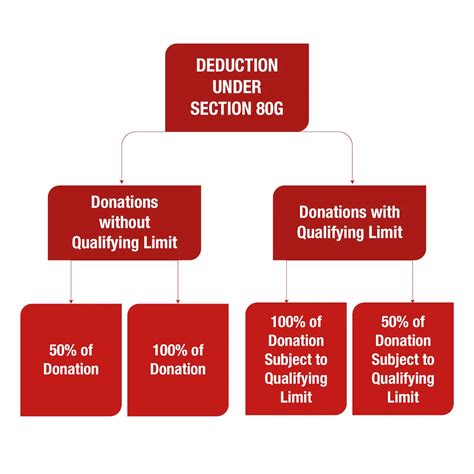 Section 80G Deduction: Tax Benefits on Donation Made to NGO