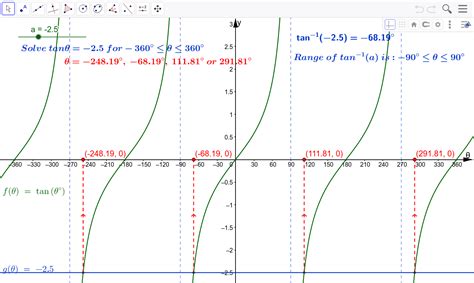 Tan Graph Calculator 的图像结果