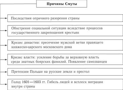 СМУТНОЕ ВРЕМЯ, Причины и сущность Смуты - История России