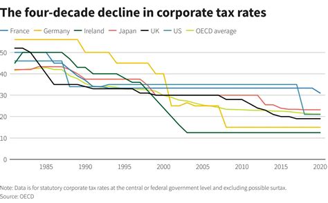 The four-decade decline in global corporate tax rates - The Economic Times