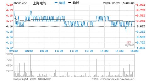 上海电气(601727)股票行情 信息面分析_爱买股网