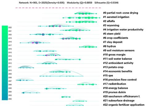 Analysis of Hotspots in Subsurface Drip Irrigation Research Using CiteSpace