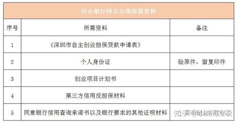 个人最高60万！2020年深圳创业免息贷款政策申报指南来了 - 知乎