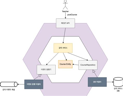 Image result for Spring Outbox Pattern