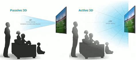 What is Samsung's Active 3D viewing concept? | Samsung India