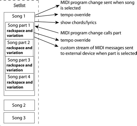 Songs, Song Parts, and Setlists - parts of songs