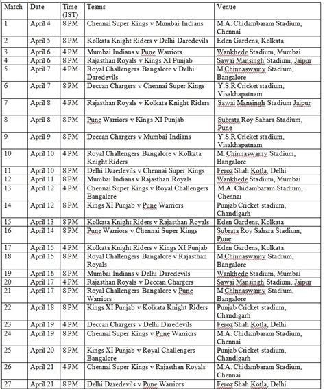 DLF IPL 2012 Starts on April 4; IPL5 Schedule and Timetable - IBTimes India