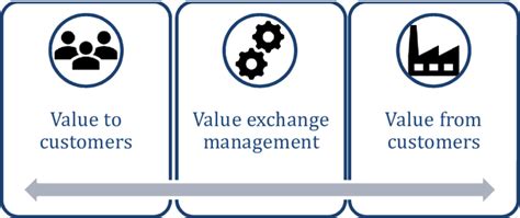 Image result for Value-Creating System Diagram