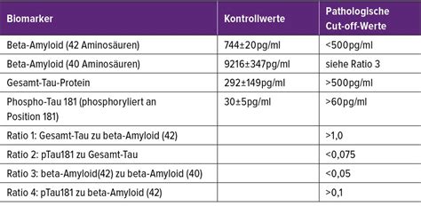 Speichel zur Diagnose von Demenzerkrankungen? - Neurologie ...