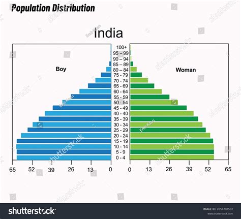 Population Pyramid In India