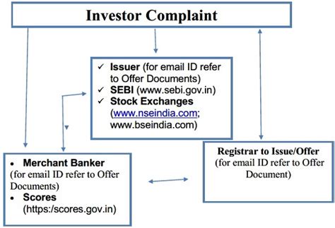 Master Circular for Merchant Bankers Registered with SEBI
