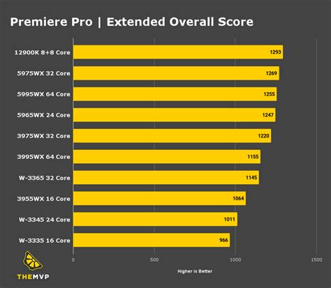 After Effects – Overall Score Premier Pro – Overall Score Blender – GPU ...