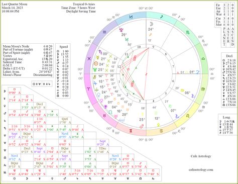 This Week in Astrology Mar 19-25, 2023 | Cafe Astrology .com