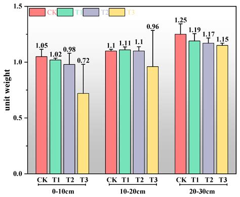Effects of Different Straw Incorporation Amounts on Soil Organic Carbon ...