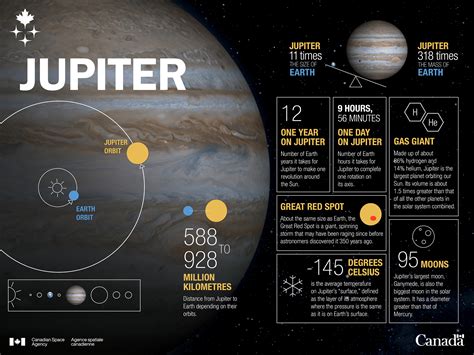 Jupiter in numbers – infographic - Canadian Space Agency