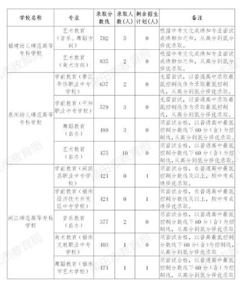 2019年福建莆田中考分数线公布,各高中录取分数线和时间