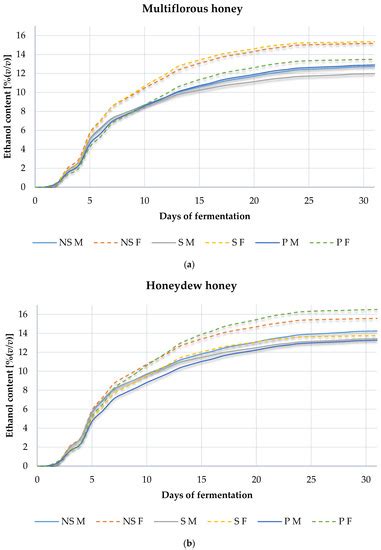 Effects of Mead Wort Heat Treatment on the Mead Fermentation Process ...