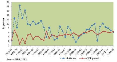 Inflation and GDP Graph 的图像结果