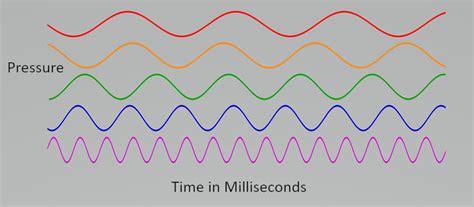 Image result for Waveform Formulas