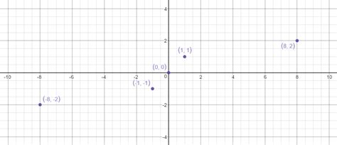 Image result for Cube Root Graph