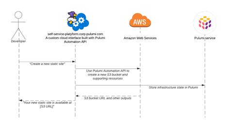 Image result for Automation API Centricity
