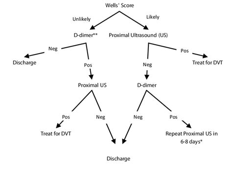 Image result for DVT Algorithm Nice