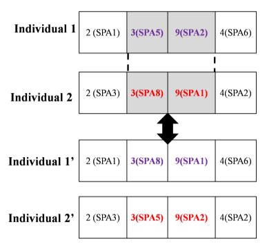 Image result for Crossover Operator in Genetic Algorithm