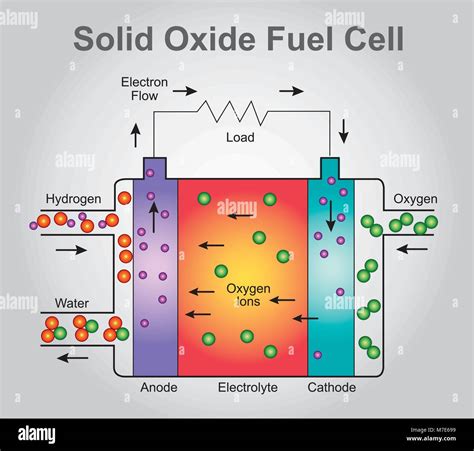 Solid oxide fuel cell hi-res stock photography and images - Alamy