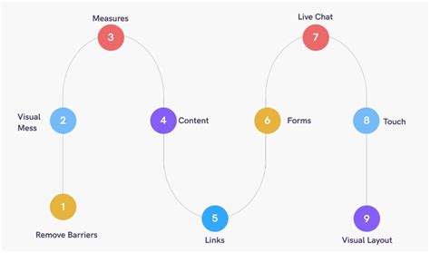 Design Focused On Users for Effective CRO