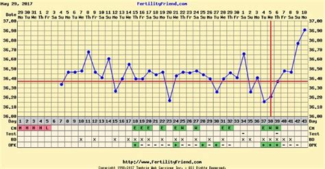 BBT Chart Help Please - Late ovulation? | BabyCenter